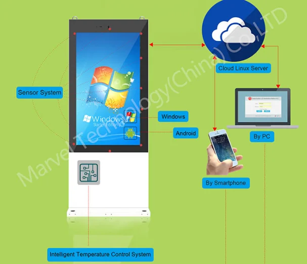 Outdoor LCD Maintenance Cloud （OMC)